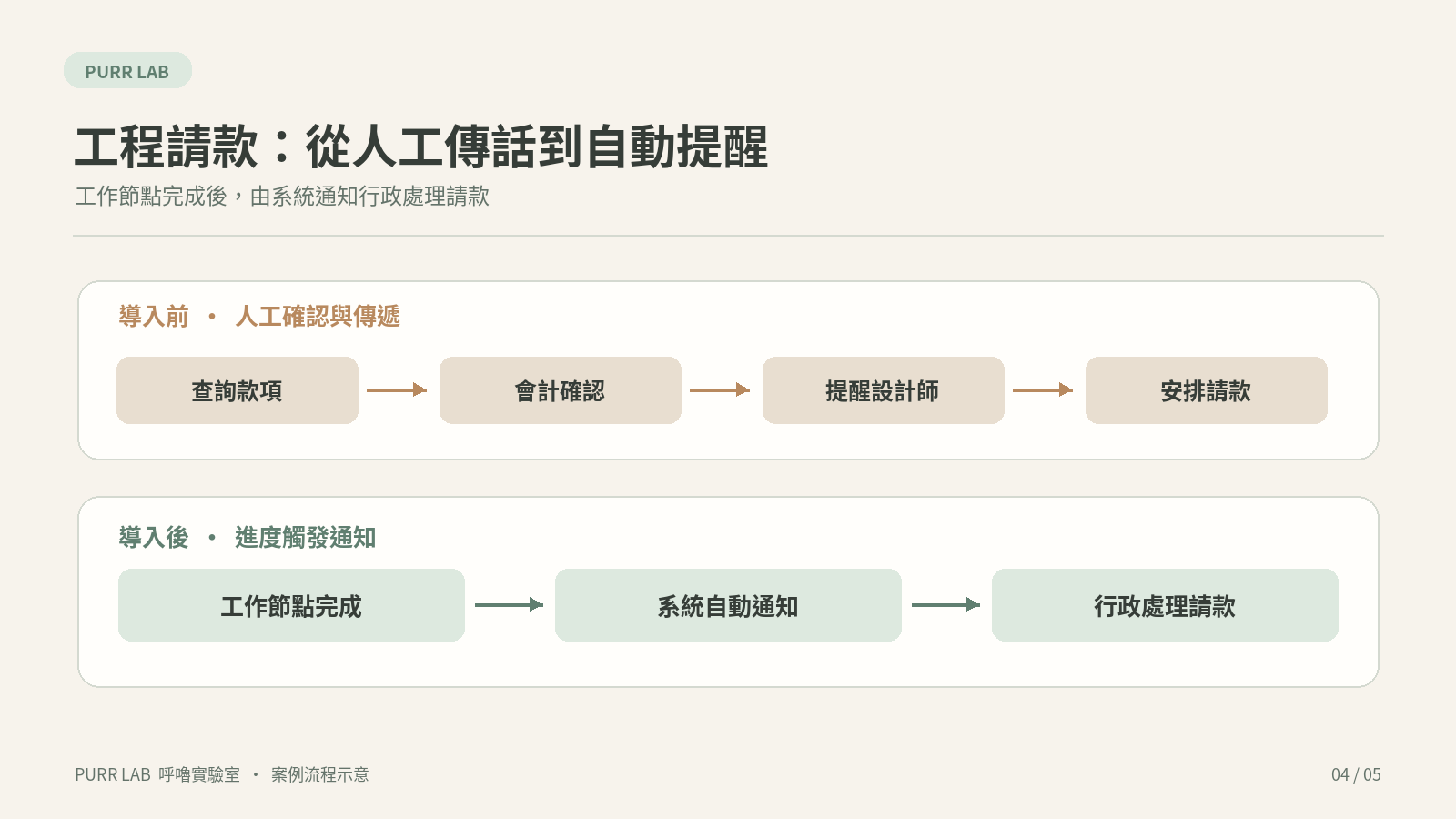 工程請款從人工傳話到自動提醒的流程對照