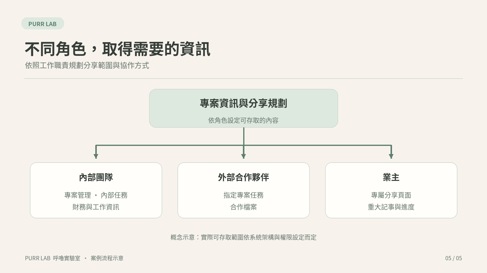 依角色規劃內部團隊、外部合作夥伴與業主可存取的內容