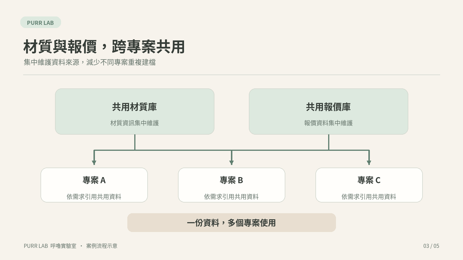 共用材質庫與報價庫，跨專案引用的架構示意