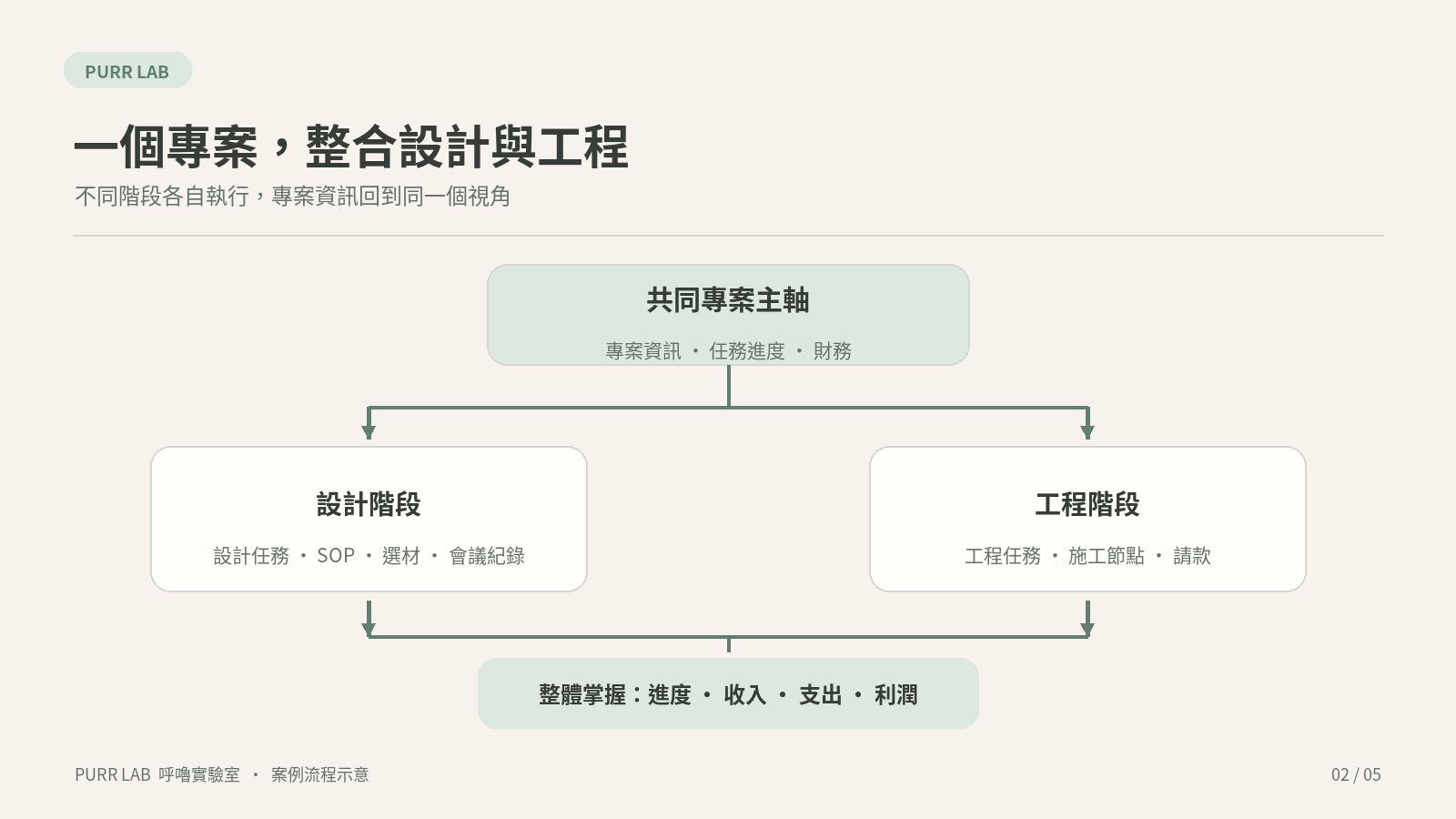 一個專案整合設計階段與工程階段的架構示意