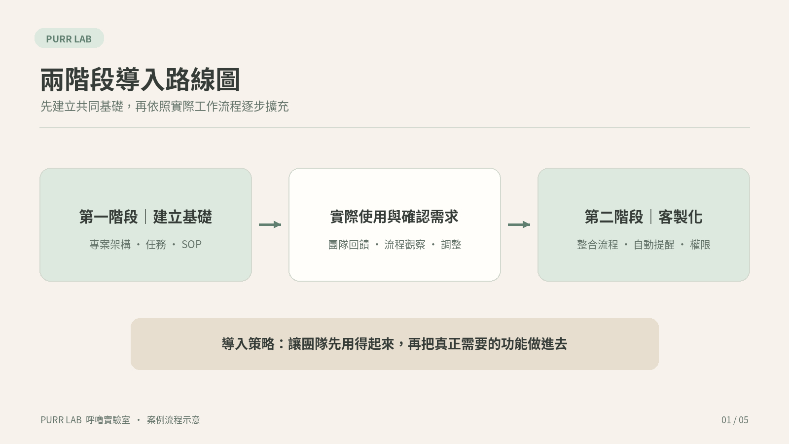兩階段導入路線圖：先建立基礎系統，再依實際工作流程客製化