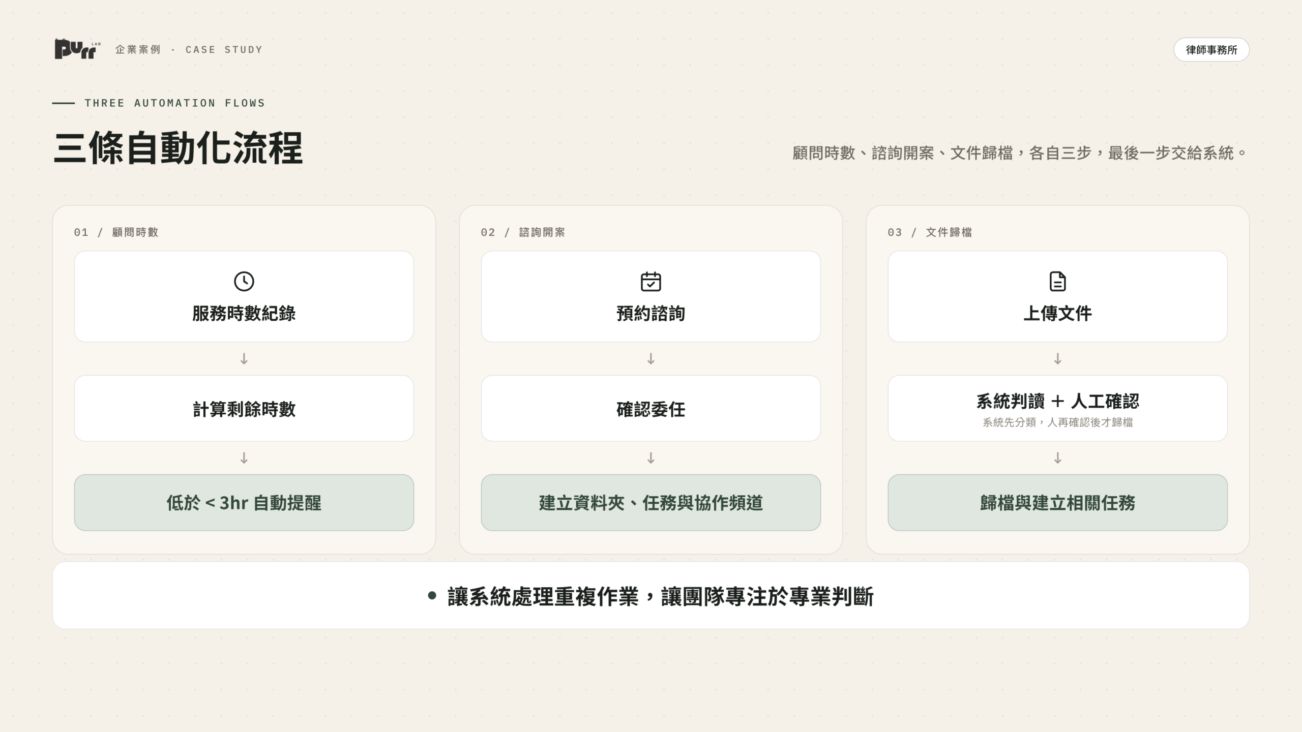 三條自動化流程：顧問時數、諮詢開案、文件歸檔