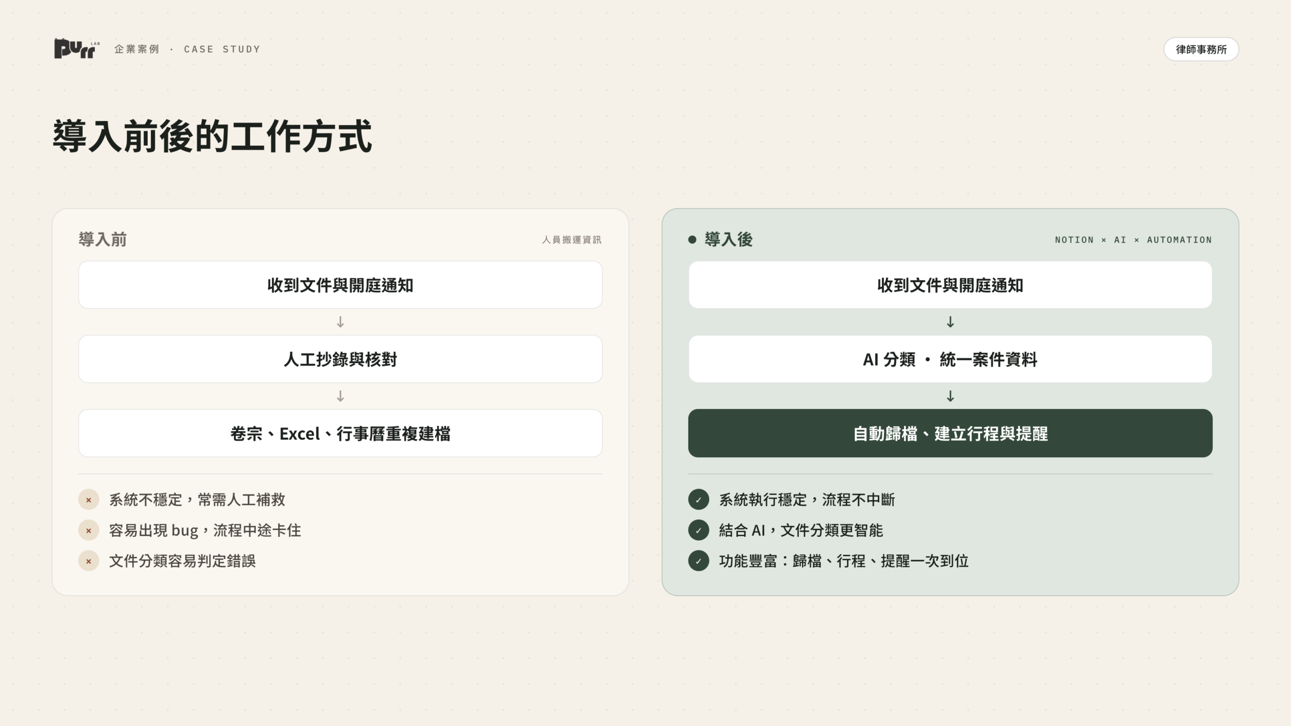 導入前後的工作方式：從人工抄錄核對到自動歸檔與提醒