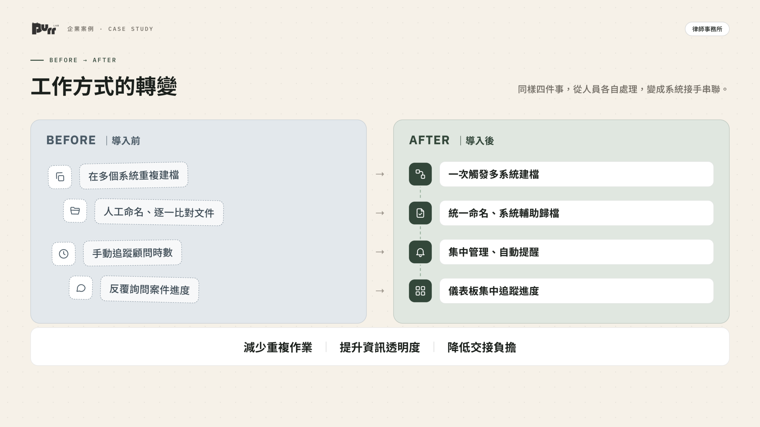 工作方式的轉變：從人員各自處理到系統串聯
