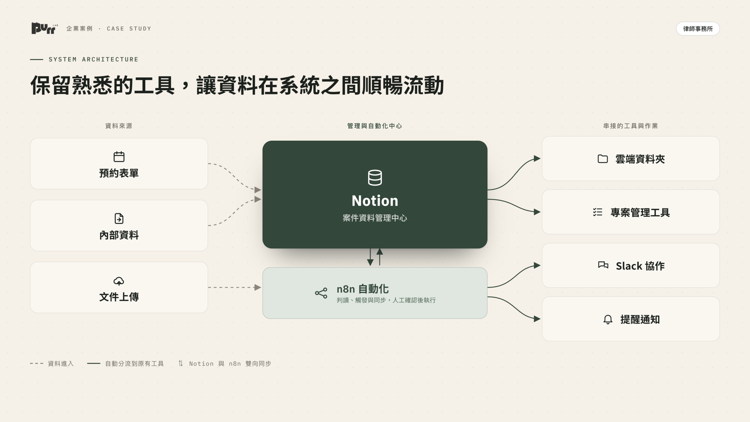 系統架構：以 Notion 為管理中心，透過 n8n 串接原有工具