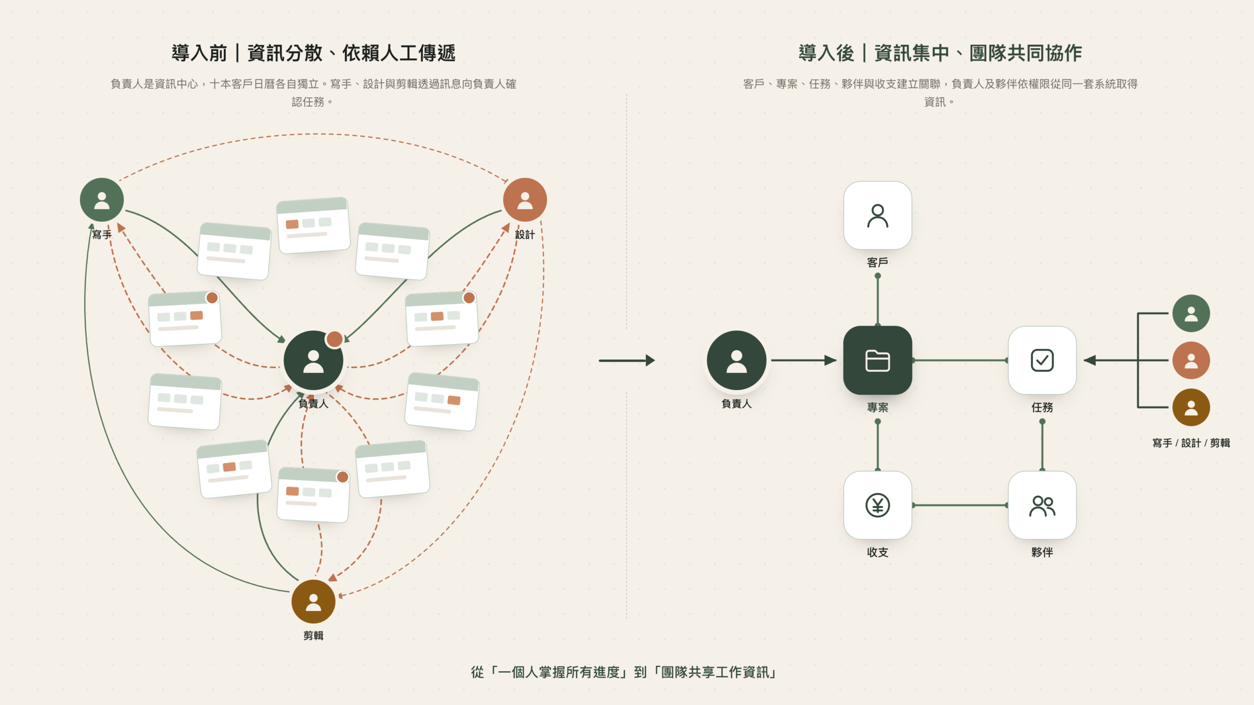 導入前後對照：從負責人傳遞資訊，到團隊共用同一套系統