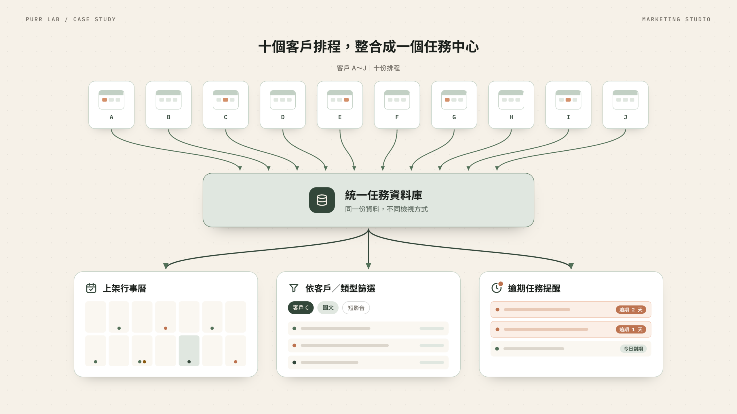 十個客戶排程整合成一個任務中心