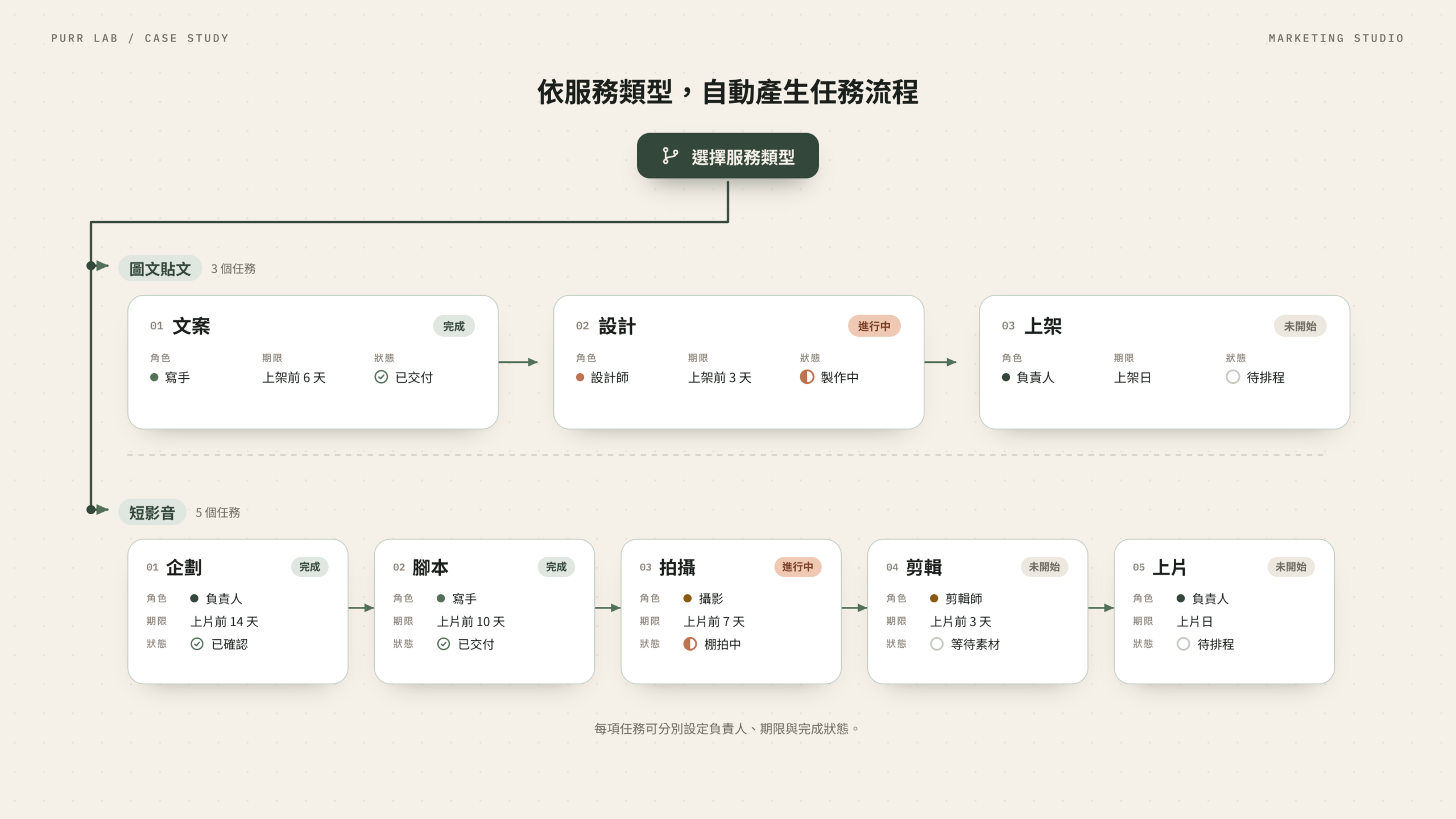 依服務類型自動產生任務流程：圖文貼文與短影音