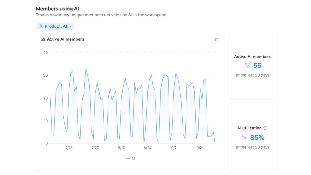 Notion AI 使用率