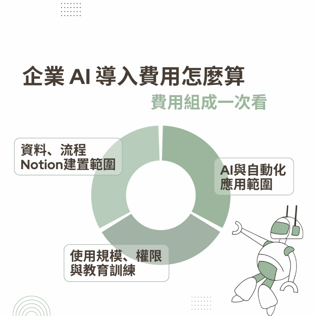 企業 AI 導入費用怎麼算
